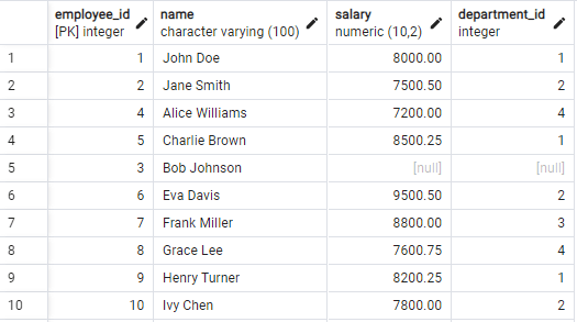 employee table with employee_id, name, salary, and department_id columns